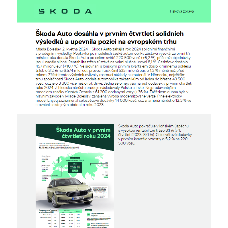 Škoda Auto dosáhla v prvním čtvrtletí solidních výsledků a upevnila pozici na evropském trhu