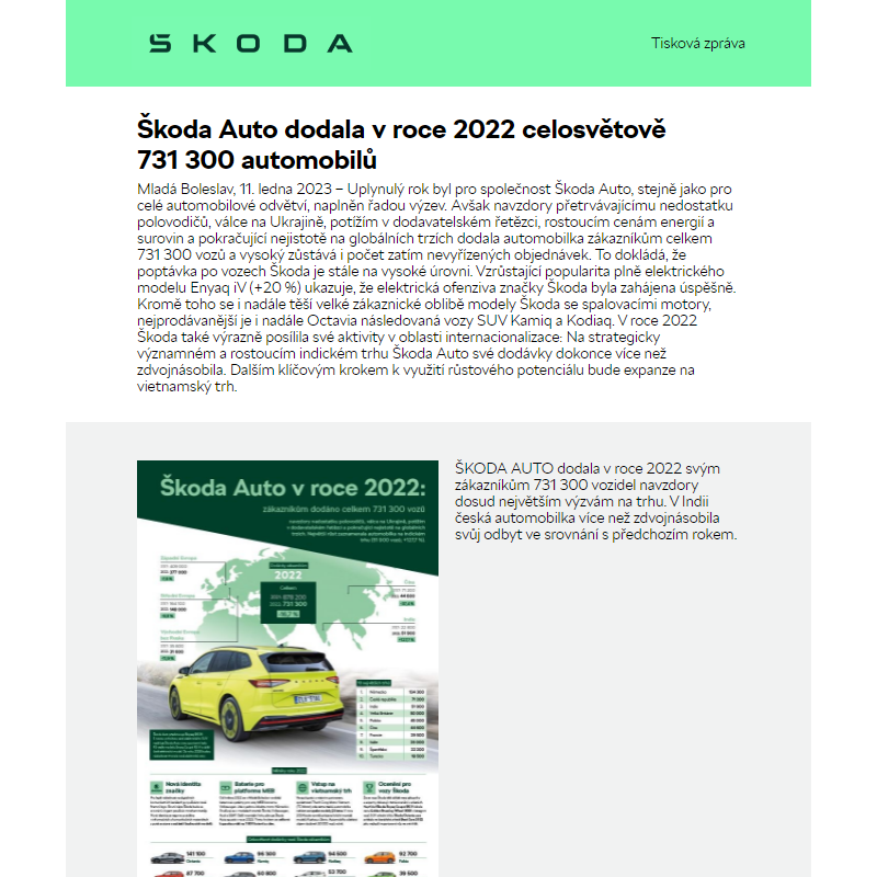 Škoda Auto dodala v roce 2022 celosvětově 731 300 automobilů
